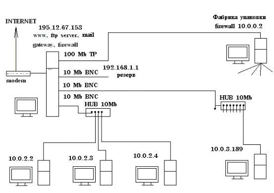 Разработка и создание СКС на базе  сетей Ethernet при подключении пользователей  жилого дома к глобальной сети