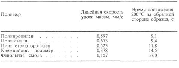 Абляционные материалы