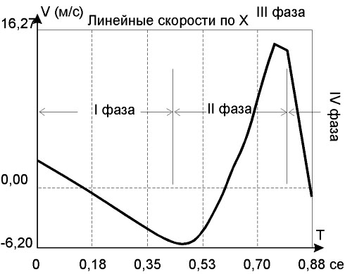 Исследование кинематической структуры топ-спинов в теннисе