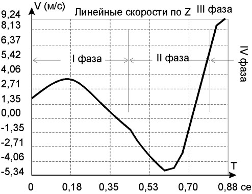 Исследование кинематической структуры топ-спинов в теннисе