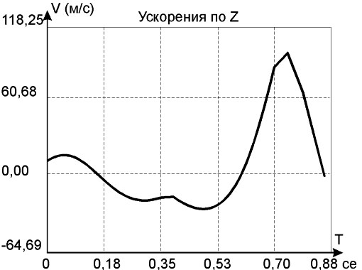 Исследование кинематической структуры топ-спинов в теннисе