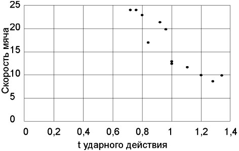 Исследование кинематической структуры топ-спинов в теннисе