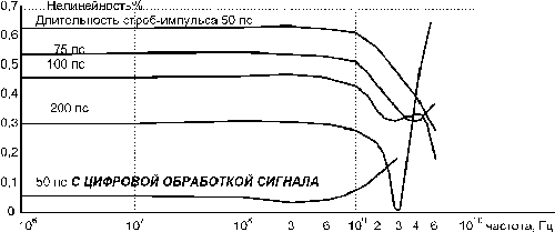 Анализ стробоскопического преобразователя частоты