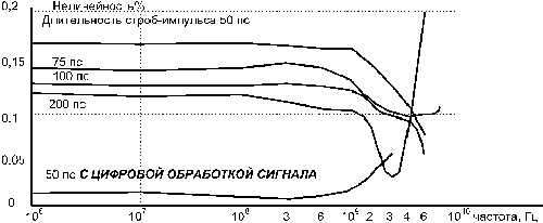 Анализ стробоскопического преобразователя частоты