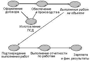 Моделирование технологического документооборота организации