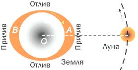 Притяжение и движение тел в пространстве