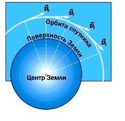 Притяжение и движение тел в пространстве