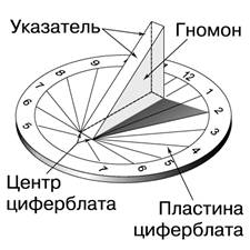 О гномоне