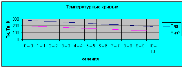 Расчёт и проектирование установки для получения жидкого кислорода