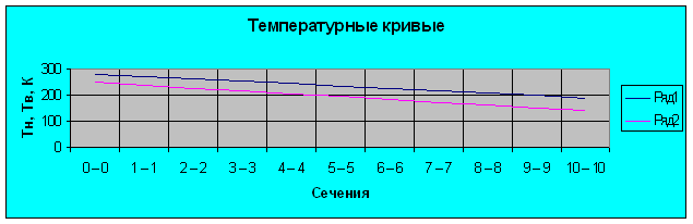 Расчёт и проектирование установки для получения жидкого кислорода