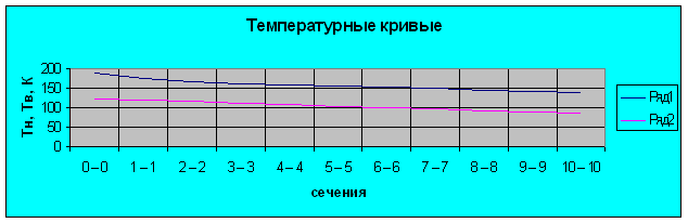 Расчёт и проектирование установки для получения жидкого кислорода