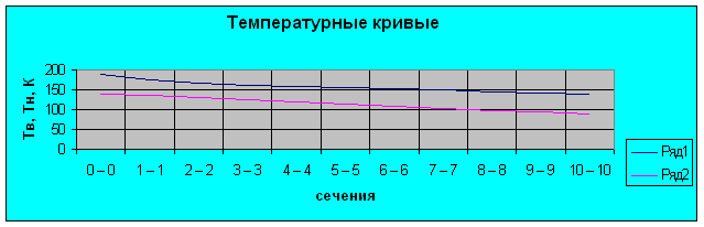 Расчёт и проектирование установки для получения жидкого кислорода