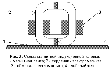 Магнитная запись