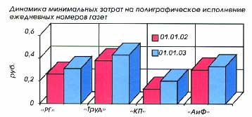 Мониторинг стоимости полиграфических услуг по изготовлению газет и книг