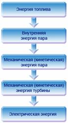 Курсовая работа по теме Проектирование электрической части станции типа ТЭЦ