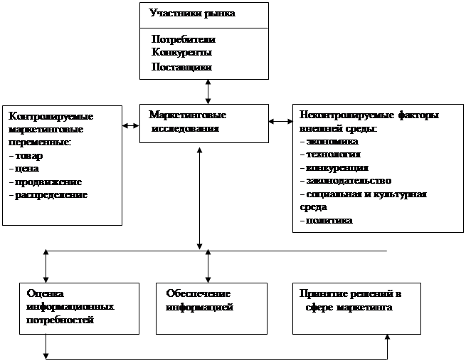 Курсовая работа: Маркетинговое исследование предложения сотовых телефонов