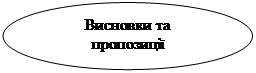 Овал: Висновки та пропозиції