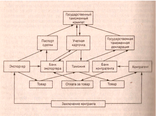Реферат: Валютный контроль в Российской Федерации за экспортными и импортными внешнеэкономическими сделка