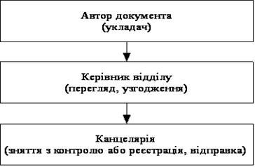 Курсовая работа по теме Затвердження та узгодження службових документів