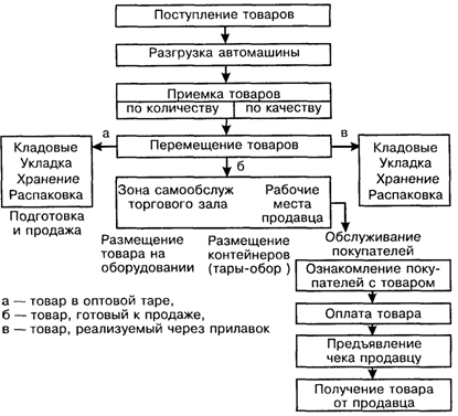 Курсовая работа: Основные принципы выкладки товаров на торговом оборудовании в магазине