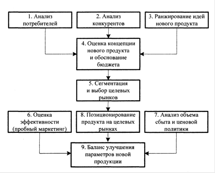 Реферат: Маркетинг нового продукта