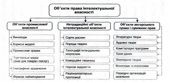 Реферат: Право Интеллектуальной собственности Украина WinWord на укр. языке