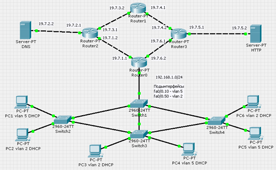 Курсовая работа по теме Проектирование сети OSPF