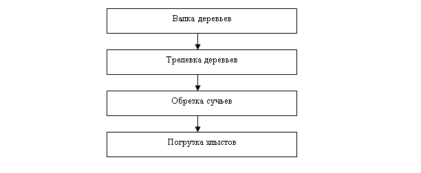 Курсовая работа: Лесосечные и нижнескладские работы