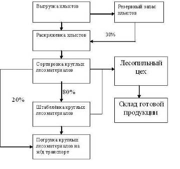 Курсовая работа: Расчет технико экономических показателей лесосечных работ