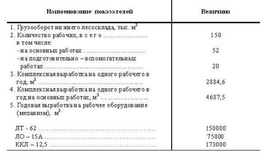 Курсовая работа: Комплексная механизация лесосечных и нижнескладских работ