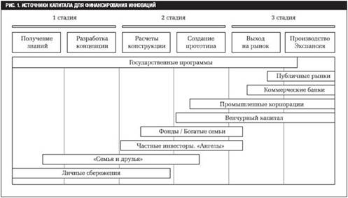 Контрольная работа по теме Венчурное финансирование. Организация инновационной деятельности