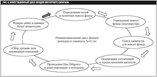 Контрольная работа по теме Венчурное финансирование. Организация инновационной деятельности