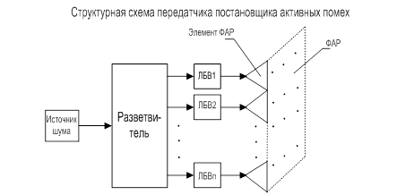 Курсовая работа по теме Средства постановки помех и помехозащиты радиолокационной станции