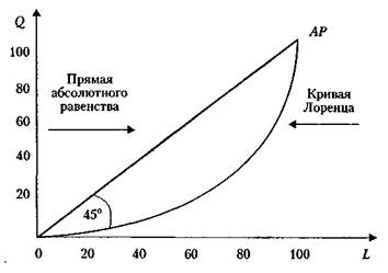 Курсовая работа по теме Государственная политика перераспределения доходов и ее основные направления