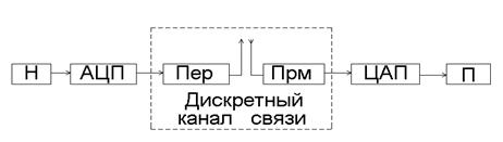 Реферат: Цифровые методы приёма и передачи сигналов