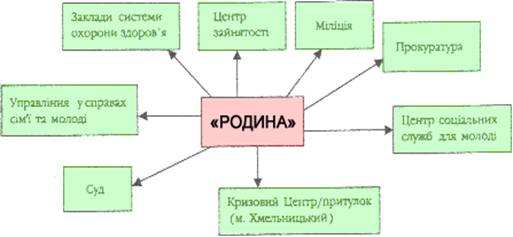 Курсовая работа по теме Допомога сім`ї та дитині у подоланні девіантної поведінки в практиці роботи шкіл