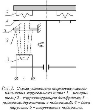 Курсовая работа: Метод магнетронного напыления покрытий с ионным ассистированием