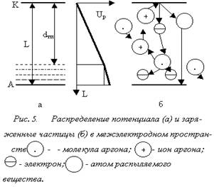 Курсовая работа: Метод магнетронного напыления покрытий с ионным ассистированием