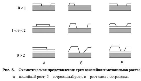 Реферат: Рост пленки на подложке