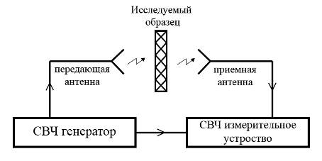 Дипломная работа: Разработка конструкции антенного модуля СВЧ