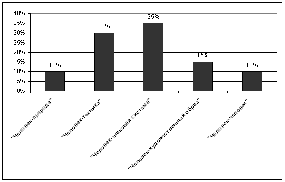 Курсовая работа по теме Профессиональное самоопределение школьников