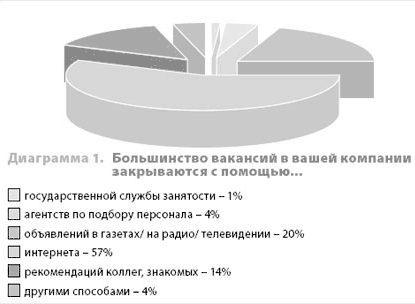 Дипломная работа: Оценка и отбор кандидатов при приеме на работу