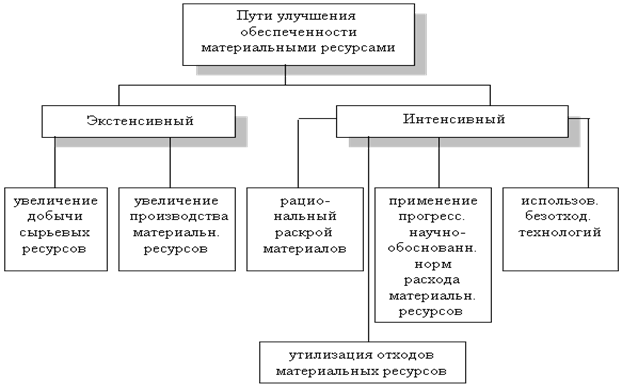 Курсовая работа: Пути экономии топливно-энергетических ресурсов в жилищно-коммунальном хозяйстве и бытовом обслуживании