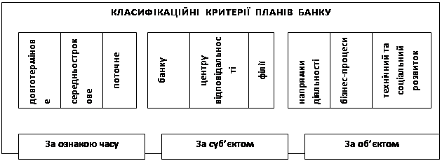 Дипломная работа: Планування доходів та витрат в комерційному банку