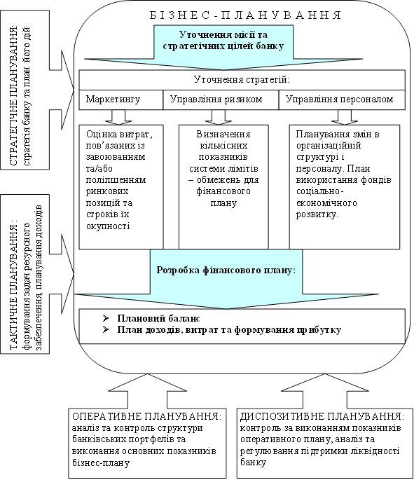 Дипломная работа: Планування доходів та витрат в комерційному банку