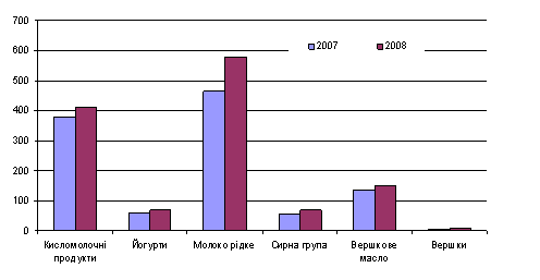 Курсовая работа: Споживні властивості кисломолочних сирів показники їх якості