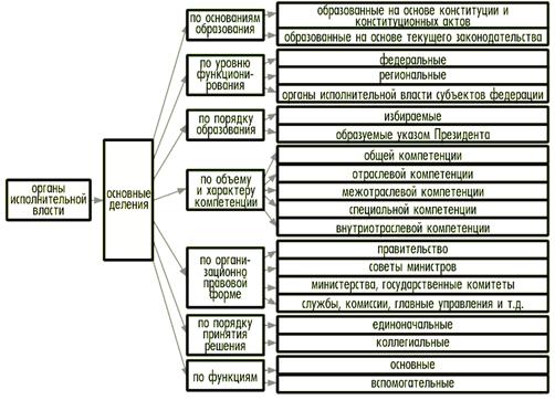 Органы исполнительной власти