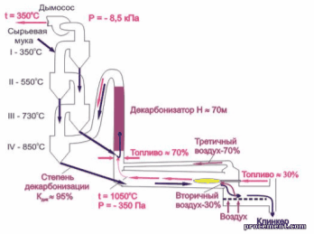 Реферат: Автоматизация печи обжига известняка