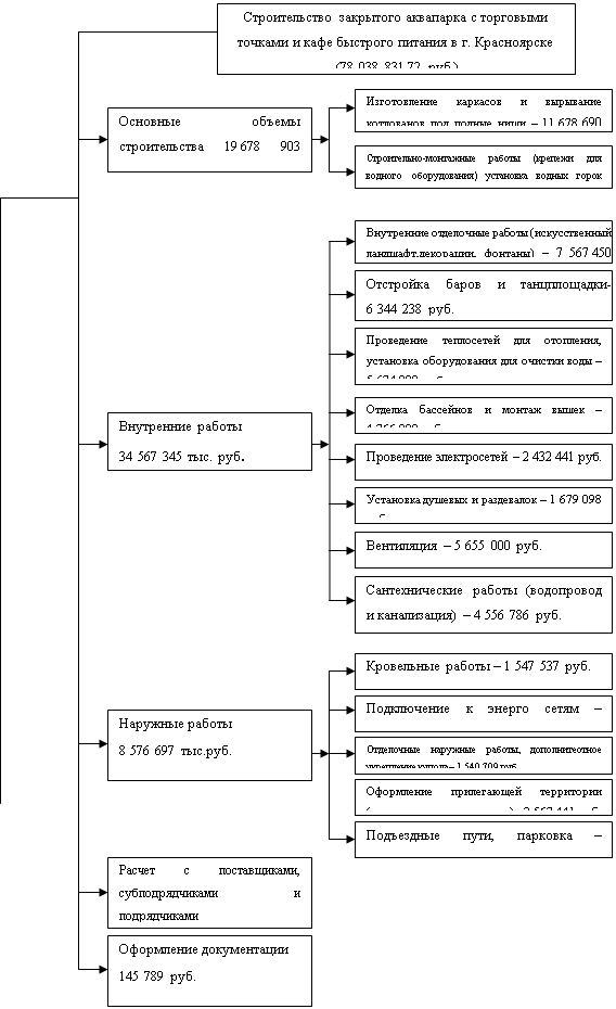 Курсовая работа по теме Строительство закрытого аквапарка в г. Красноярске