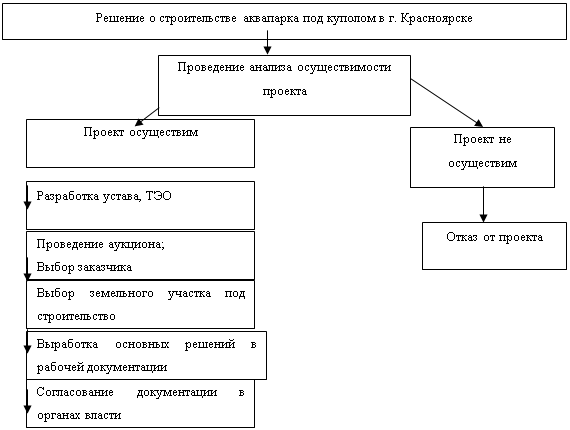 Курсовая работа по теме Строительство закрытого аквапарка в г. Красноярске